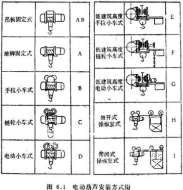 盤(pán)點(diǎn)鋼絲繩電動(dòng)葫蘆的幾種懸掛固定方式